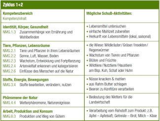 Lehrplan 21, Zyklus 1-2